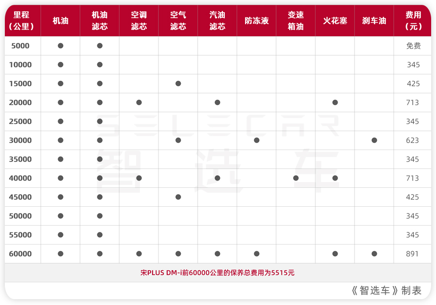 15万预算,从用车成本出发,比亚迪宋plus dm-i和日产逍客谁更值