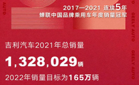 復(fù)盤2021：年銷量力壓上汽大眾，吉利贏在了哪里？