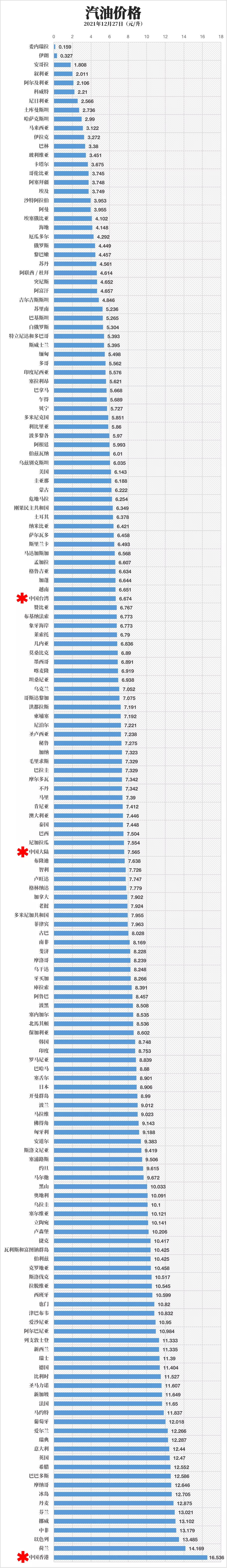 2022年油价调整时间表出炉！首调油价上涨，一箱油“贵13.5元”