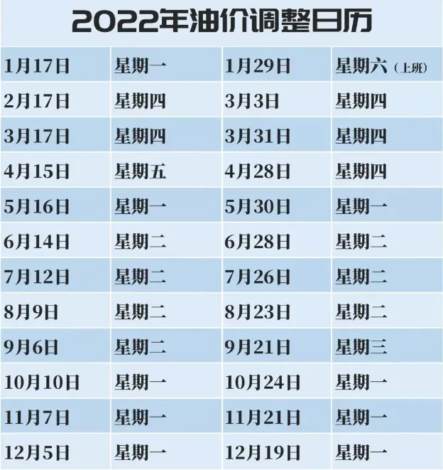 2022年油价调整时间表出炉！首调油价上涨，一箱油“贵13.5元”