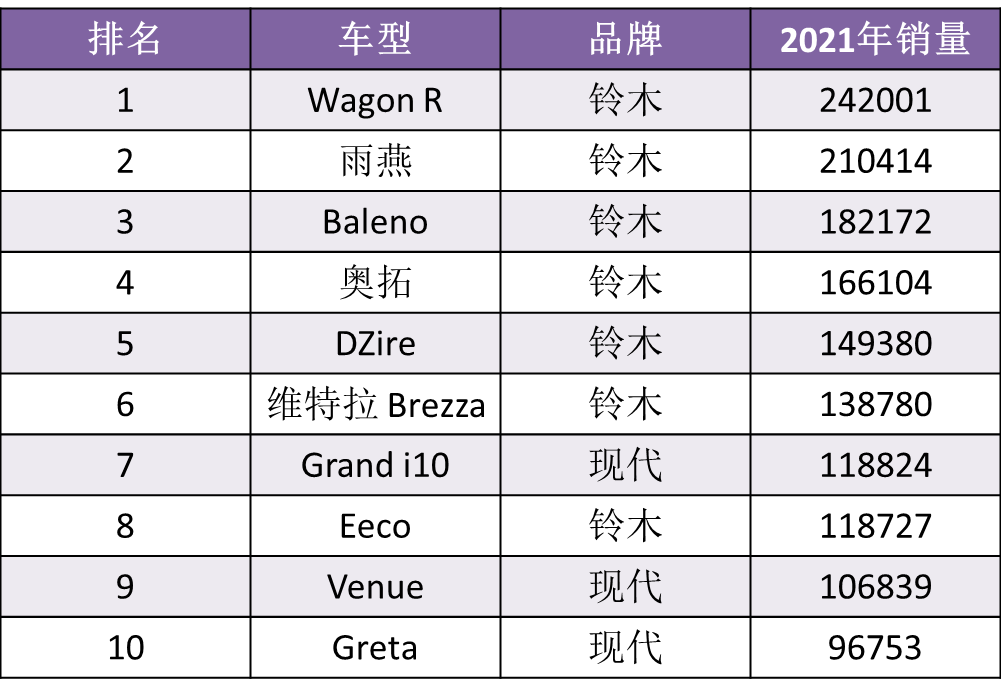 全球汽车品牌销量TOP10:丰田干掉大众“ 夺冠”，韩系位列第四！