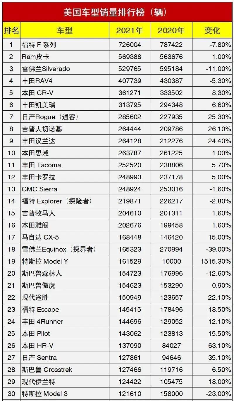 全球汽车品牌销量TOP10:丰田干掉大众“ 夺冠”，韩系位列第四！