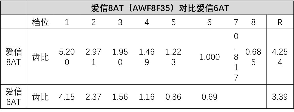 爱信8AT（AWF8）变速器详解：横置8AT里的领头羊？