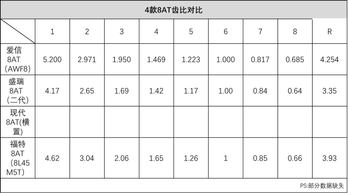 爱信8AT（AWF8）变速器详解：横置8AT里的领头羊？