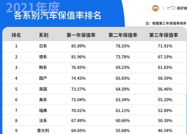 2021汽车保值率出炉!日系领跑,德系千年老二,gl8扛起美系大旗