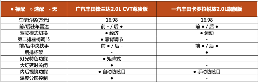 价格相近的姊妹车型 一汽丰田卡罗拉锐放与广汽丰田锋兰达选谁好?