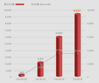 ZEEKR 001一月交付3530臺(tái)，100天累計(jì)交付量突破9500臺(tái)