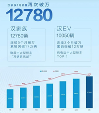 比亚迪新款汉EV/汉DM-i即将发布 又将霸榜新能源旗舰轿车销冠？