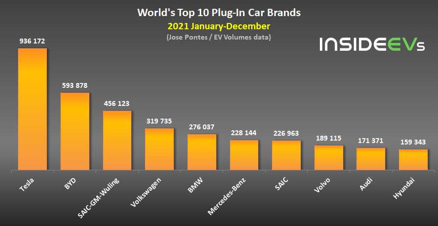 2021全球电动汽车销量排名出炉 特斯拉第一 比亚迪第二 五菱第三
