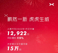 小鹏1月销量同比增长115%，交付12922台，小鹏P5表现抢眼