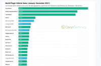 2021全球新能源汽车排行榜：特斯拉Model 3夺冠，6款中国车型上榜