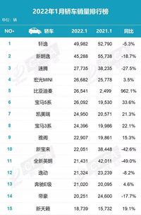 1月份轎車銷量排名:軒逸第一,朗逸第二、比亞迪秦再度大漲