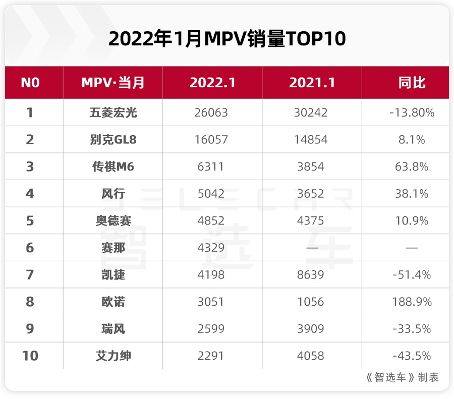 1月MPV销量榜出炉，五菱宏光依旧第一，传祺M6上升明显