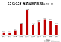 2021年度國(guó)內(nèi)輪胎投訴分析報(bào)告