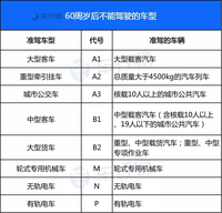 即日起，60岁以上可以考取这4种驾照，汽车随便开