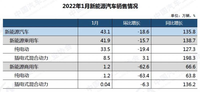 1月新能源汽车销售43.1万辆 动力电池装车量达16.2GWh