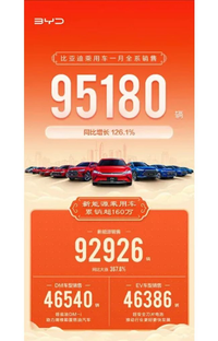 比亞迪新年迎來開門紅，1月新能源汽車銷量同比增長367.6%