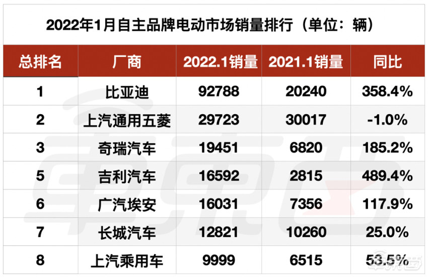 并且,相比于去年,各个自主品牌车企的电动汽车销量增长速度也非常快.