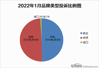 1月国内汽车投诉榜：沃尔沃XC60排名榜首