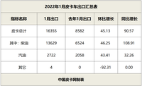 增幅高达91%！1月皮卡出口排名一览