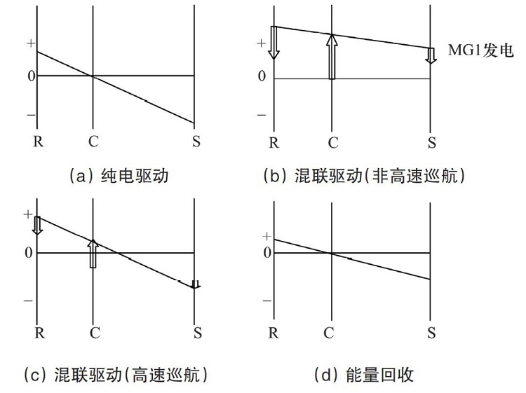 丰田E-CVT技术详解：独步混动界30年，行星齿轮组是关键？