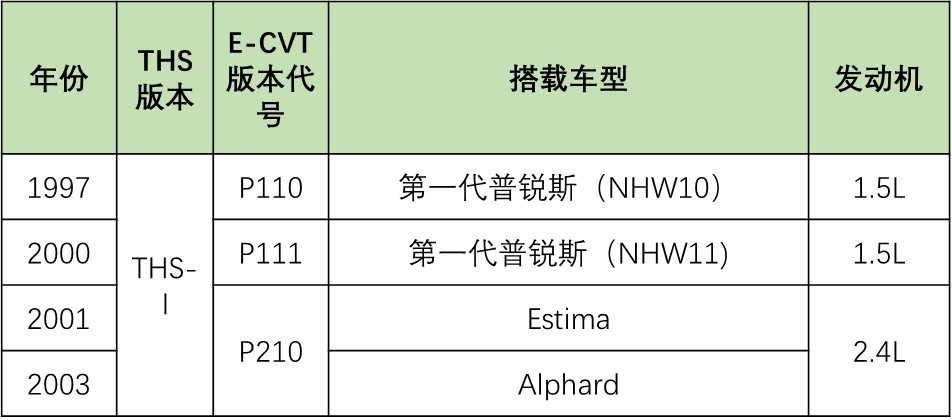 丰田E-CVT技术详解：独步混动界30年，行星齿轮组是关键？