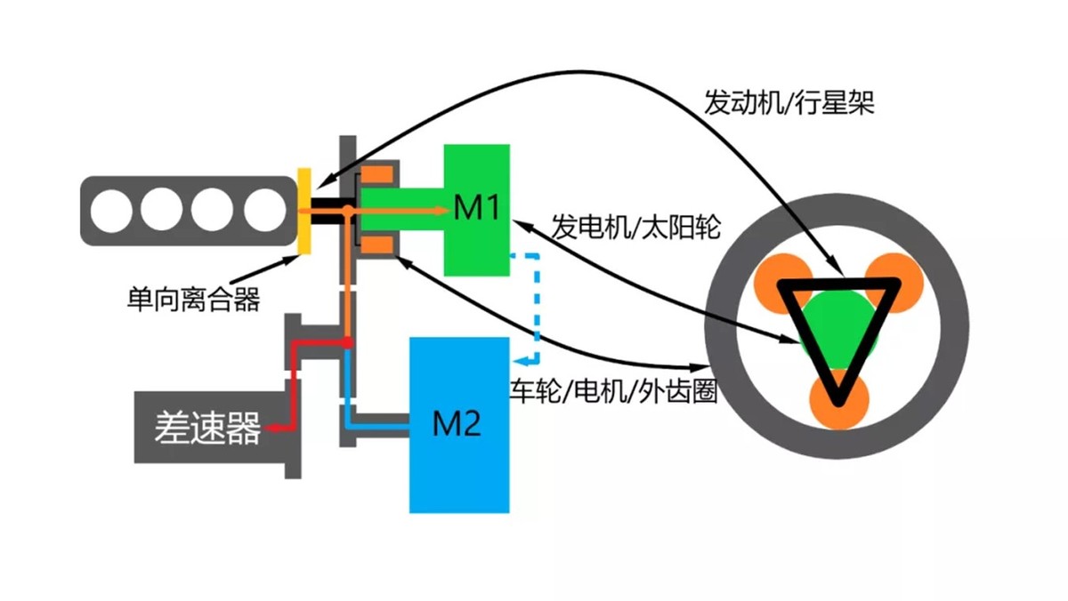 丰田E-CVT技术详解：独步混动界30年，行星齿轮组是关键？