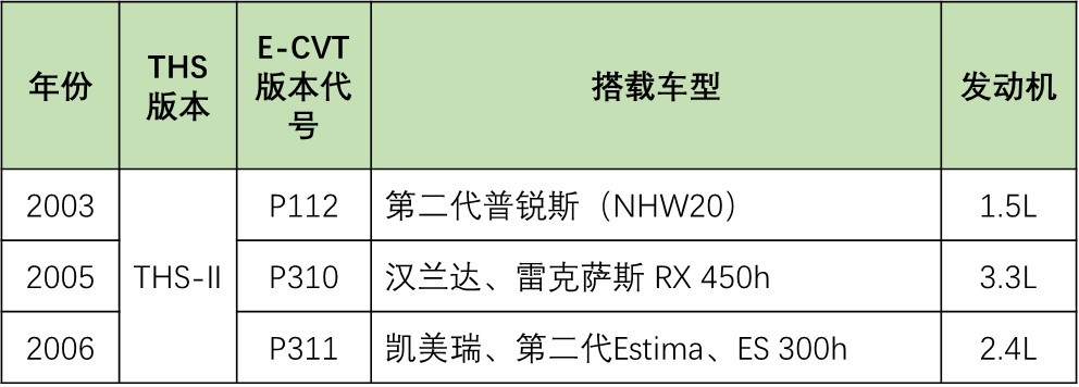 丰田E-CVT技术详解：独步混动界30年，行星齿轮组是关键？