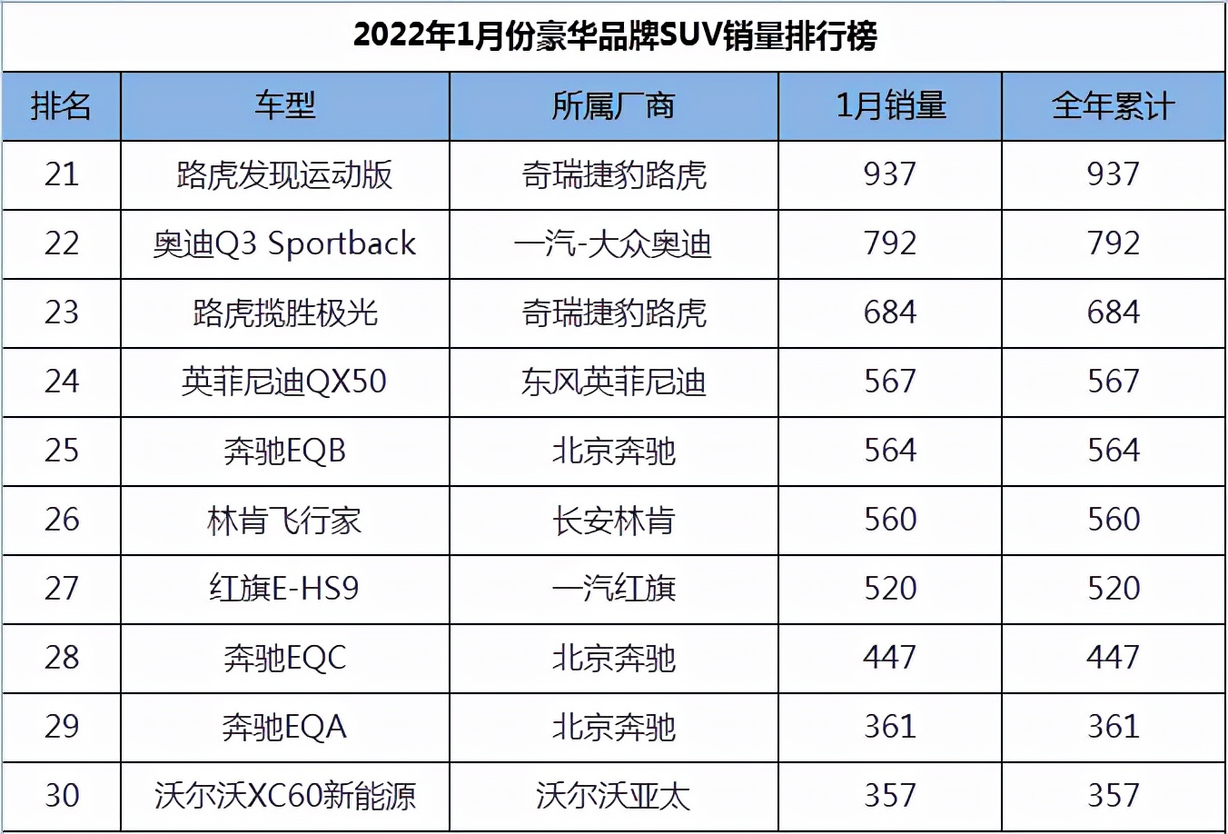 1月份豪华品牌suv销量排行,红旗hs5夺冠,宝马x1跻身万台俱乐部
