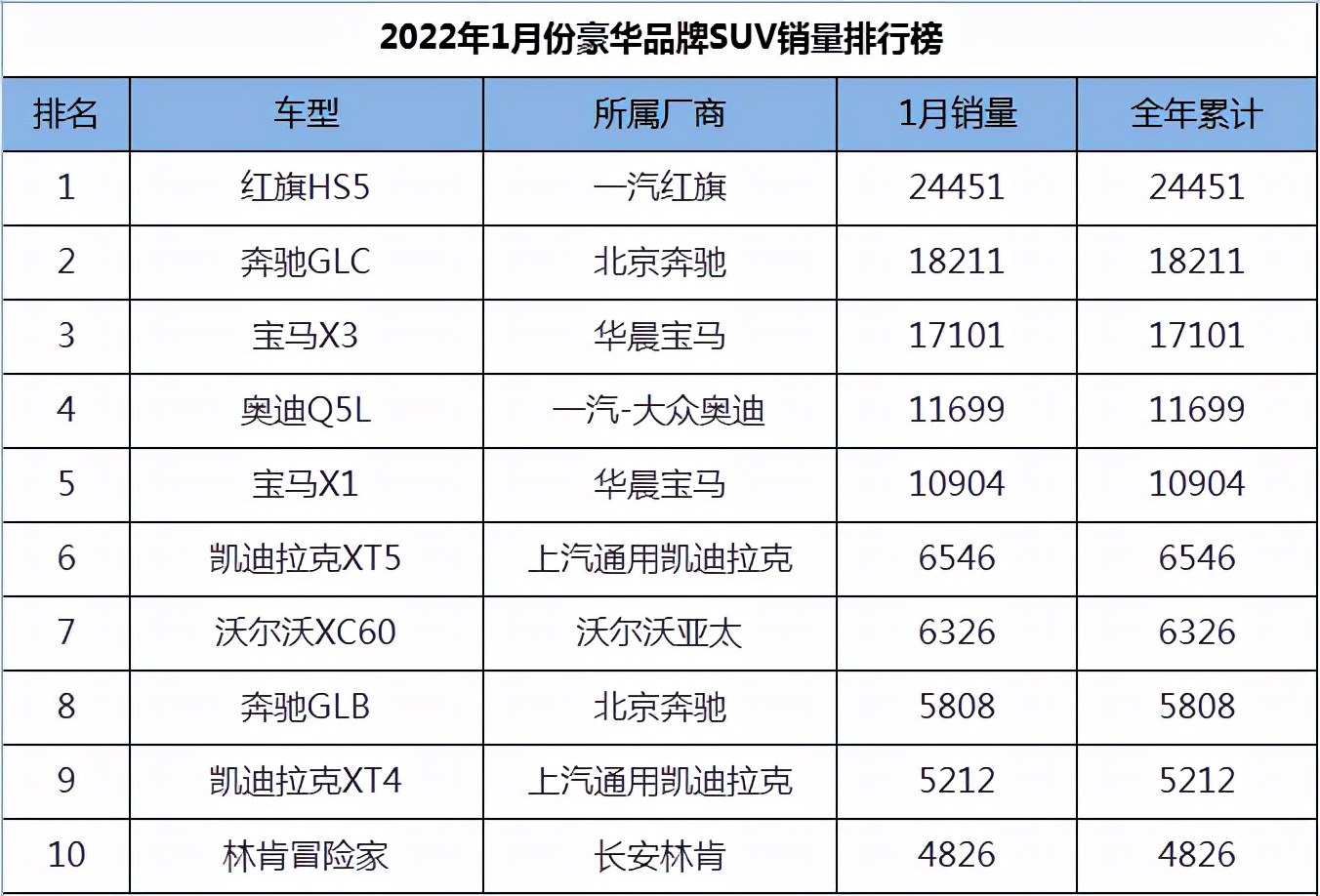 1月份豪华品牌suv销量排行,红旗hs5夺冠,宝马x1跻身万台俱乐部