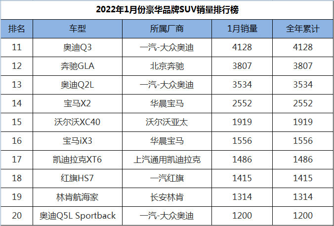 1月份豪华品牌suv销量排行,红旗hs5夺冠,宝马x1跻身万台俱乐部
