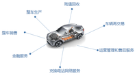 獨家！新能源汽車產業鏈中你所不知道的商機