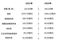 銷量下滑，利潤卻大漲，有錢人還是更認(rèn)奔馳？