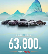 一汽紅旗2月份銷量21700輛，同比增長67%，環(huán)比下滑48%