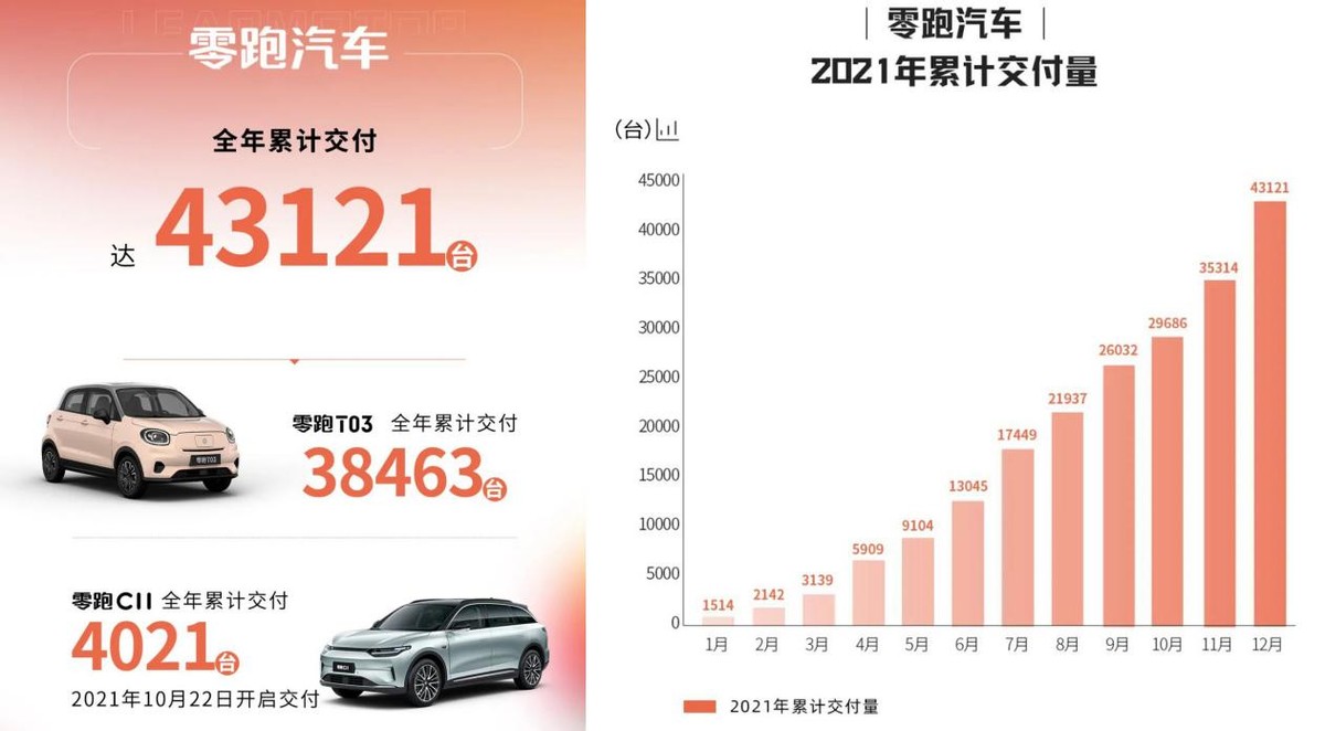 2025年销量要达80万辆！零跑汽车朱江明是在画饼？还是真有实力？