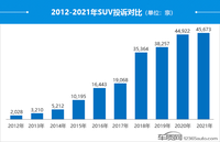 2021年度國(guó)內(nèi)SUV投訴分析報(bào)告