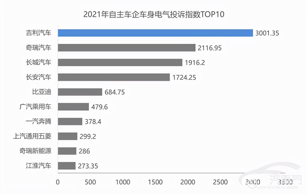 品质屡遭质疑 2021年自主车企车身电气投诉指数盘点