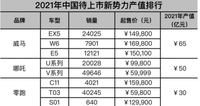 待上市造車新勢(shì)力2021產(chǎn)值排名：威馬汽車位列第一