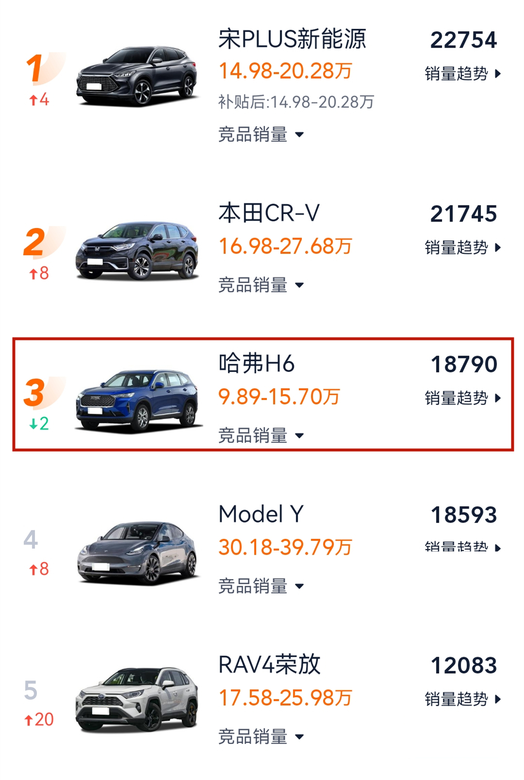 2月SUV销量榜出炉：比亚迪第一、长城第三
