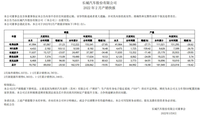 长城汽车2月销量出炉，同比下滑20.5%，坦克300销量超6千辆