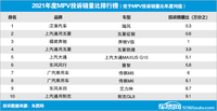 2021年度國內(nèi)MPV投訴銷量比排行榜