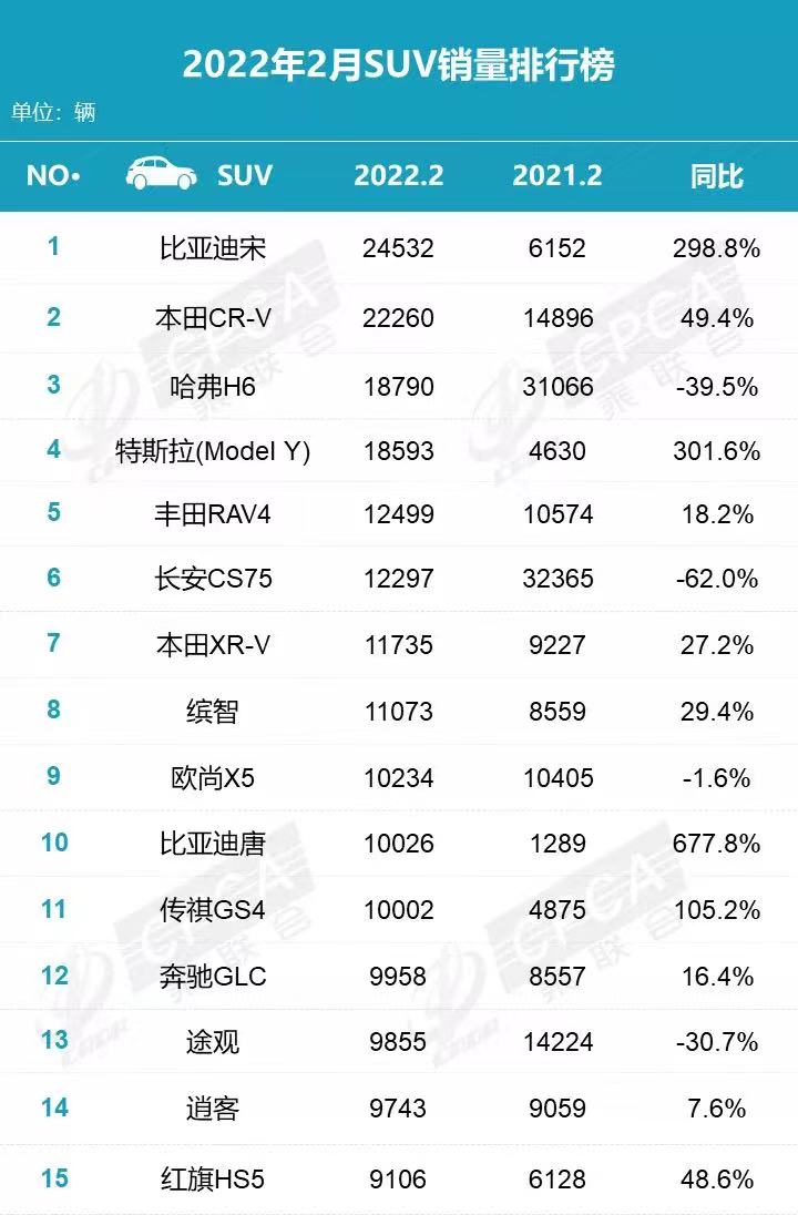 2月SUV销量排名出炉，比亚迪宋大涨夺冠，哈弗H6退居第三