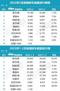 2月高端车销量排名公布，宝马3系抢眼，Model Y再夺冠