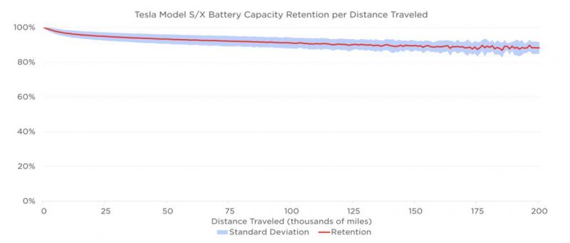 20万英里后电池衰减不到15%，特斯拉如何做到？