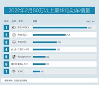 高合汽车HiPhi X量产交付突破5000辆 创中国豪车最快交付速度