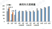 新能源汽车板块持续增长 2月中国车市销售表现稳中有升