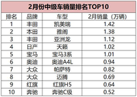 2月份中級車銷量排名：凱美瑞第一、雅閣第二、亞洲龍表現(xiàn)搶眼