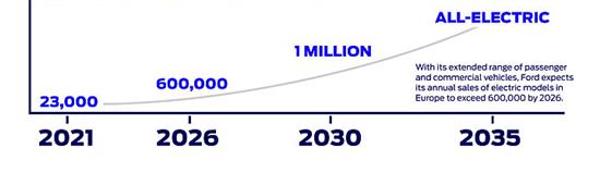 7款全新纯电动车 福特发布未来电气化战略