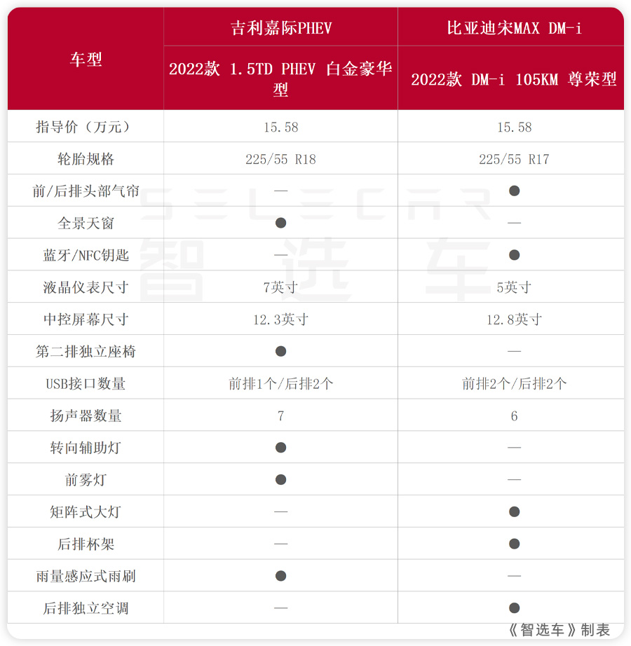 同为15.58万，奶爸神车该选谁？吉利嘉际PHEV对比比亚迪宋MAX DM-i