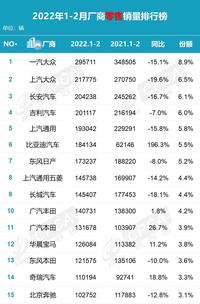 2月廠家零售銷(xiāo)量TOP15分析：得新能源市場(chǎng)者，得天下？